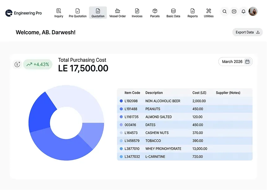 Purchasing cost dashboard with a cost breakdown chart and item costs.